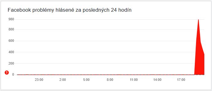 Hlásenie výpadku Facebooku zo Slovenska