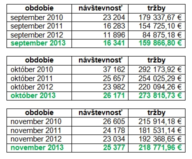 Zdroj dát: OReS