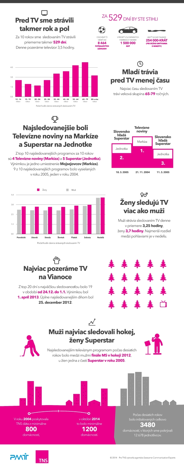 Zdroj: PMT/TNS SK