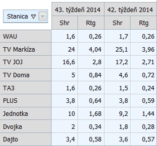 Zdroj: PMT/TNS
