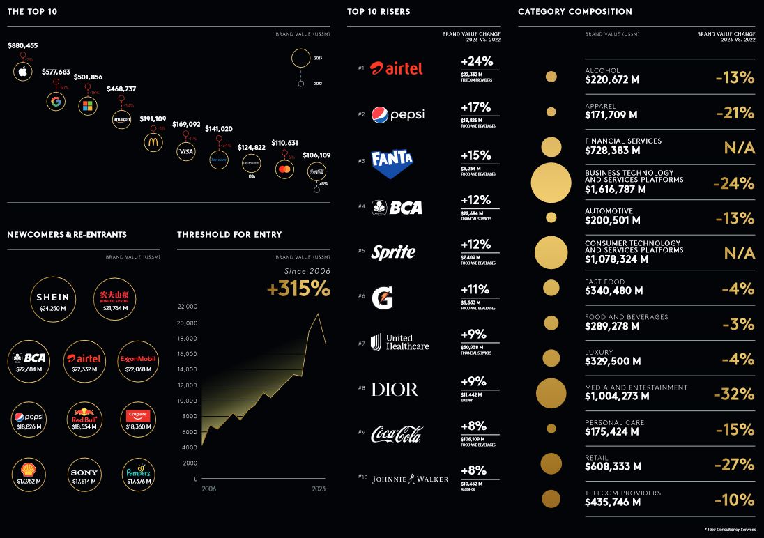 Zdroj: Kantar BrandZ