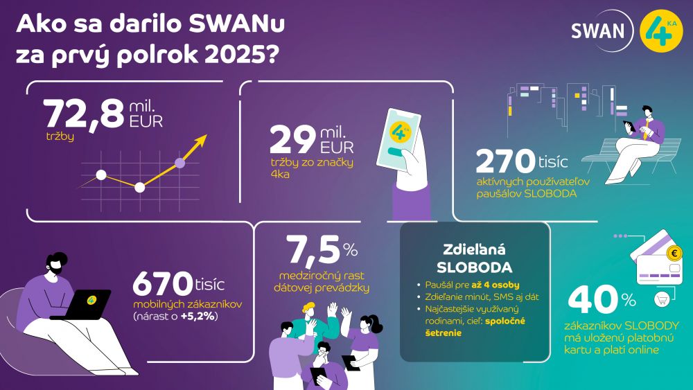 SWAN za prv&yacute; polrok 2025 hl&aacute;si viac z&aacute;kazn&iacute;kov, aj rekordn&uacute; d&aacute;tov&uacute; prev&aacute;dzku