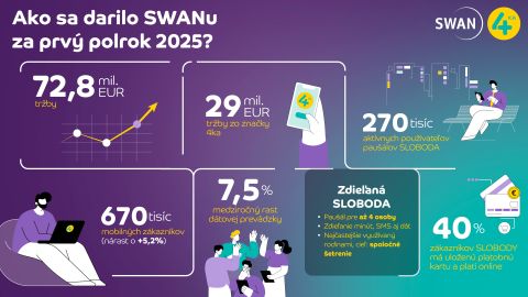 SWAN za prvý polrok 2025 hlási viac zákazníkov, aj rekordnú dátovú prevádzku