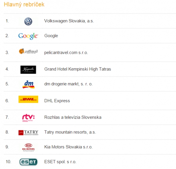 Medzi TOP 10 zamestn&aacute;vateľmi roka 2015 je Google aj RTVS