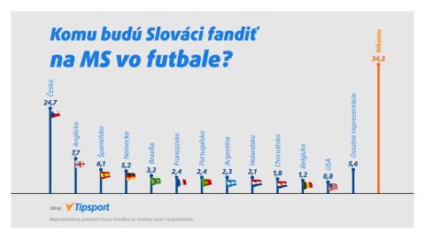 Prieskum: Slov&aacute;ci bud&uacute; na MS vo futbale fandiť Čechom