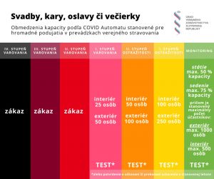 Od 17. 5. platia tieto pravidlá pre svadby, kary, oslavy a večierky