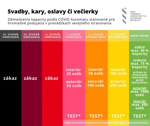 Od 17. 5. platia tieto pravidlá pre svadby, kary, oslavy a večierky
