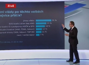 Neděln&iacute; Ud&aacute;losti na ČT se 1,35 milionu div&aacute;ků přibl&iacute;žily rekordu