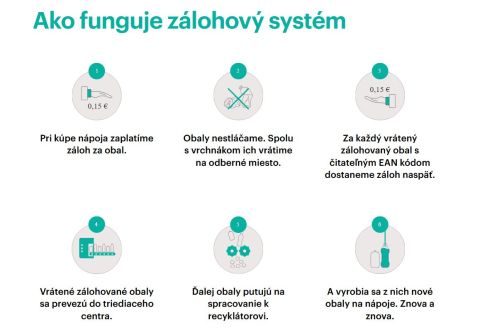 Najčastejšie otázky a odpovede v súvislosti s novým zálohovaním plastových fliaš a plechoviek
