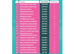 V&scaron;ZP zverejnila rebr&iacute;ček cien za najdrah&scaron;ie diagn&oacute;zy (ZOZNAM)
