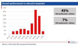 D&ocirc;ležit&eacute;: Veľk&eacute; zmeny v očkovan&iacute;. Zač&iacute;na očkovanie ľud&iacute; od 60 rokov