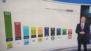 Veľk&yacute; povolebn&yacute; prieskum je zn&aacute;my, pozrite sa, kto ako dopadol (FOTO)