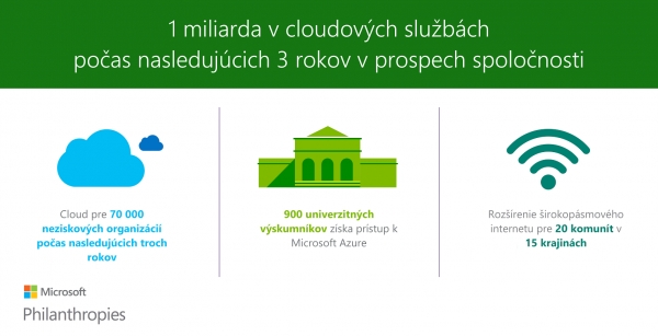 Microsoft daruje miliardu dol&aacute;rov v cloudov&yacute;ch služb&aacute;ch neziskov&yacute;m a vzdel&aacute;vac&iacute;m organiz&aacute;ci&aacute;m