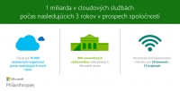 Microsoft daruje miliardu dol&aacute;rov v cloudov&yacute;ch služb&aacute;ch neziskov&yacute;m a vzdel&aacute;vac&iacute;m organiz&aacute;ci&aacute;m