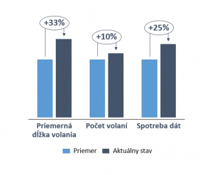 O2 Analytics: Počet hovorov st&uacute;pol o 10%, d&aacute;tov&aacute; prev&aacute;dzka o &scaron;tvrtinu
