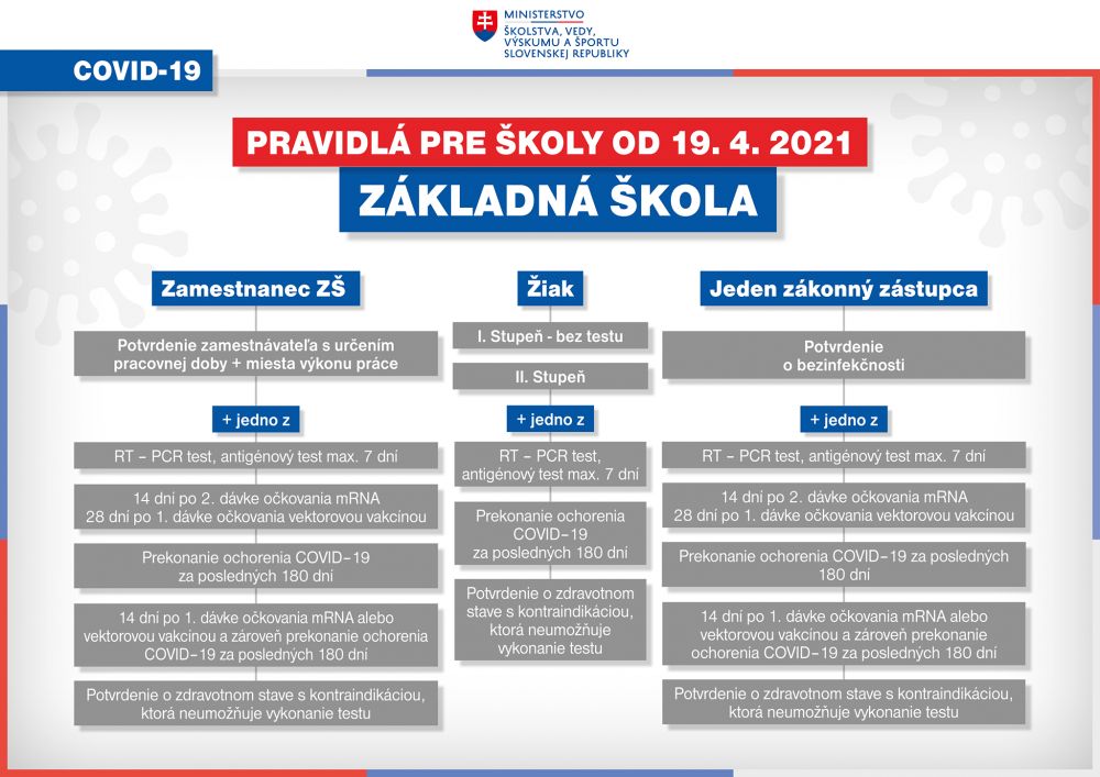 Čo v&scaron;etko sa men&iacute; pre &scaron;koly, &scaron;tudentov a rodičov od pondelka 19. 4. (ZOZNAM)