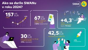 SWAN dosiahol v roku 2024 historick&eacute; finančn&eacute; v&yacute;sledky a zaknihoval aj rekordn&yacute; objem invest&iacute;ci&iacute;
