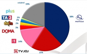 Podľa prieskumu MML-TGI najsledovanej&scaron;ia je Mark&iacute;za, najč&iacute;tanej&scaron;&iacute; je Nov&yacute; Čas