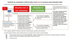 D&ocirc;ležit&eacute;: Ako postupovať pri pr&iacute;chode zo zahraničia a prechode hran&iacute;c od 16. 11. (GRAF)