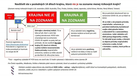 D&ocirc;ležit&eacute;: Ako postupovať pri pr&iacute;chode zo zahraničia a prechode hran&iacute;c od 16. 11. (GRAF)