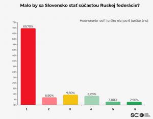 Takmer tretina občanov Slovenska prip&uacute;&scaron;ťa možnosť pripojiť sa k Rusku a až 14% by bolo vyslovene za