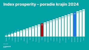 INDEX PROSPERITY: Sme na 24. mieste v E&Uacute;. V dobiehan&iacute; vyspelej Eur&oacute;py dlhodobo stagnujeme, prakticky od roku 2010