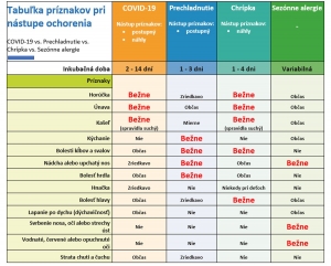 Neviete či m&aacute;te COVID-19, chr&iacute;pku, prechladnutie či alergiu? Pozrite si rozdieln&eacute; pr&iacute;znaky (TABUĽKA)
