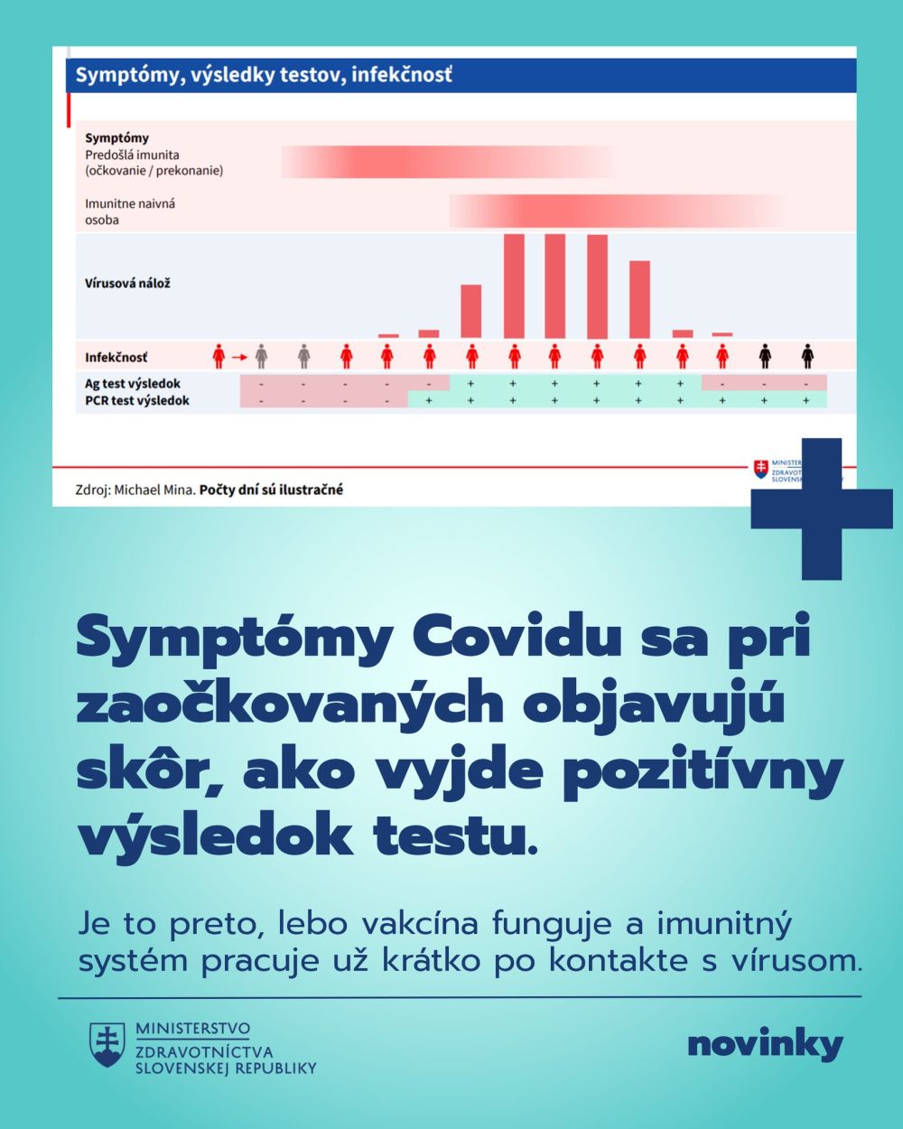Ministerstvo: Pri očkovaných sa symptómy koronavírusu prejavujú skôr (GRAF)