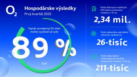 &Uacute;vodn&eacute; mesiace roka potvrdili rastov&yacute; trend O2 v prev&aacute;dzkov&yacute;ch ukazovateľoch
