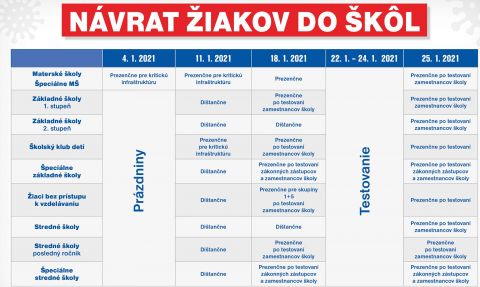 Ministerstvo školstva zverejnilo podmienky návratu do jednotlivých škôl, prinášame podrobnosti (GRAF)
