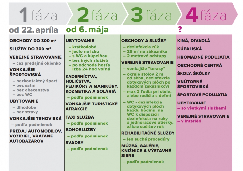 Takto vyzeraj&uacute; jednotliv&eacute; f&aacute;zy uvolňovania opatren&iacute; v s&uacute;vislosti s covid-19 (GRAF)