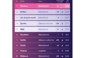 Na čele rebr&iacute;čku 50 najobľ&uacute;benej&scaron;&iacute;ch značiek na Slovensku je Martinus, za n&iacute;m je Dr. Max (ZOZNAM)