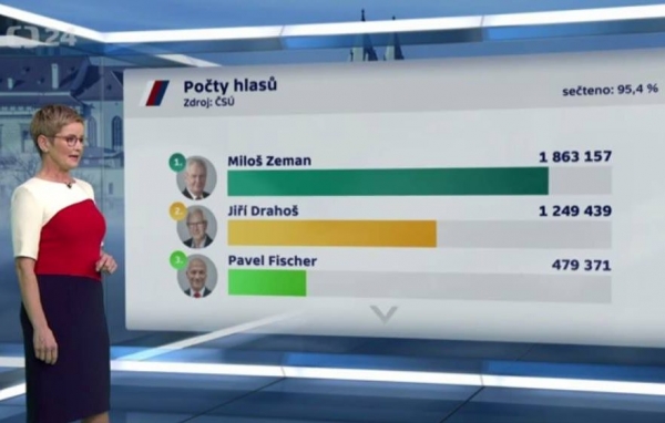  Prezidentsk&eacute; voľby pritiahli k obrazovk&aacute;m st&aacute;tis&iacute;ce ľud&iacute;