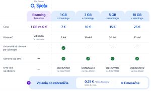 O2 od dnes zv&yacute;hodňuje roamingov&uacute; ponuku vo viac ako 70 krajin&aacute;ch mimo E&Uacute;