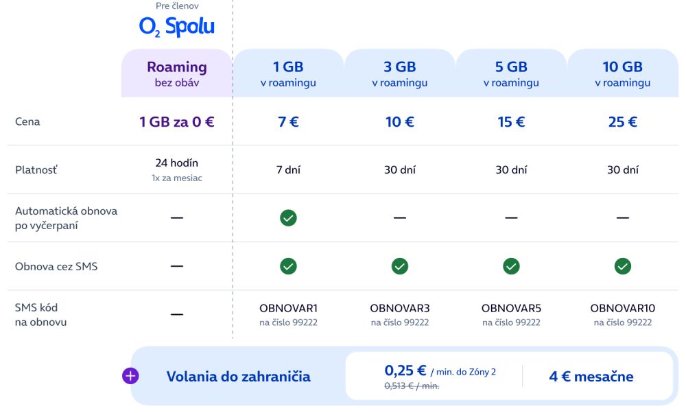 O2 od dnes zvýhodňuje roamingovú ponuku vo viac ako 70 krajinách mimo EÚ