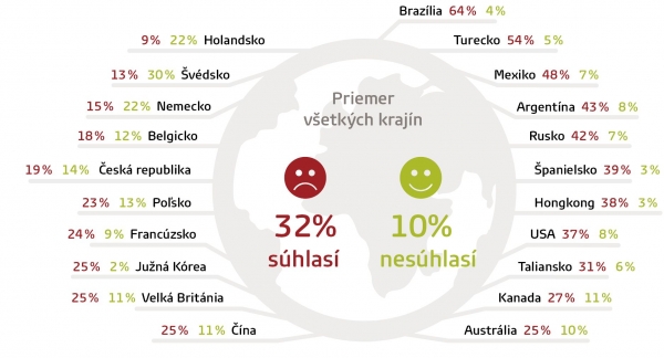 Tretina ľud&iacute; sa neust&aacute;le ob&aacute;va o svoju bezpečnosť